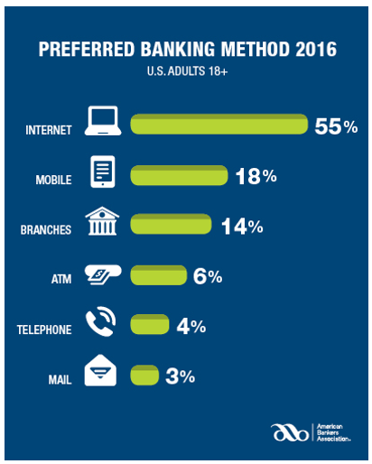 preferred banking channels