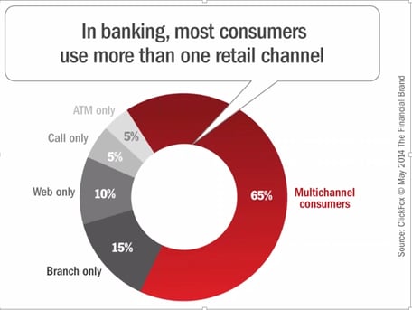 consumers want multi - channel banking