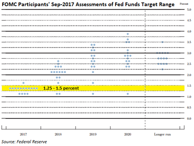 FOMC Dot Plot September 2017