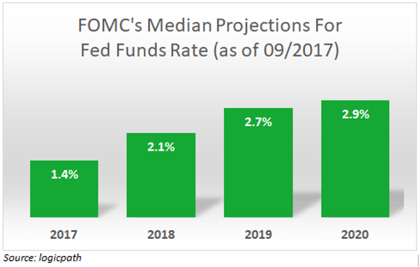 FOMC median projections for fed funds rate as of September 2017