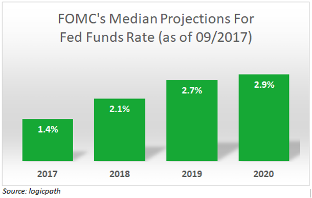 FOMC median projections for fed funds rate as of September 2017 FOMC median projections for fed funds rate as of September 2017