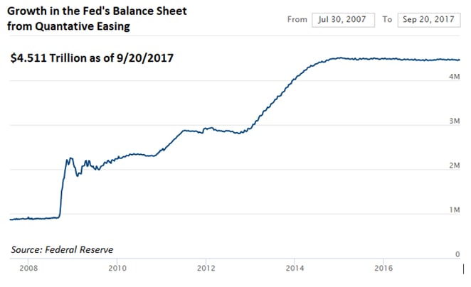Increase in Federal Balance Sheet from 2007-2014 due to Quantitative Easing