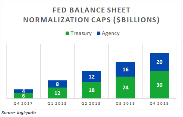 Fed balance sheet normalization caps