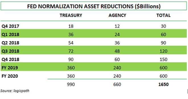 Federal Reserve balance sheet normalization asset reduction schedule