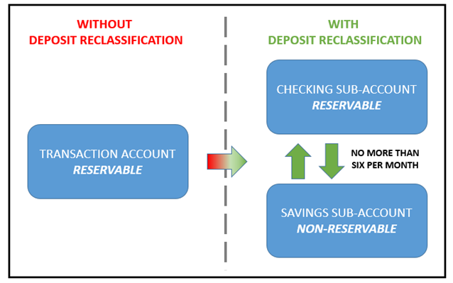 deposit reclassification retail sweep process