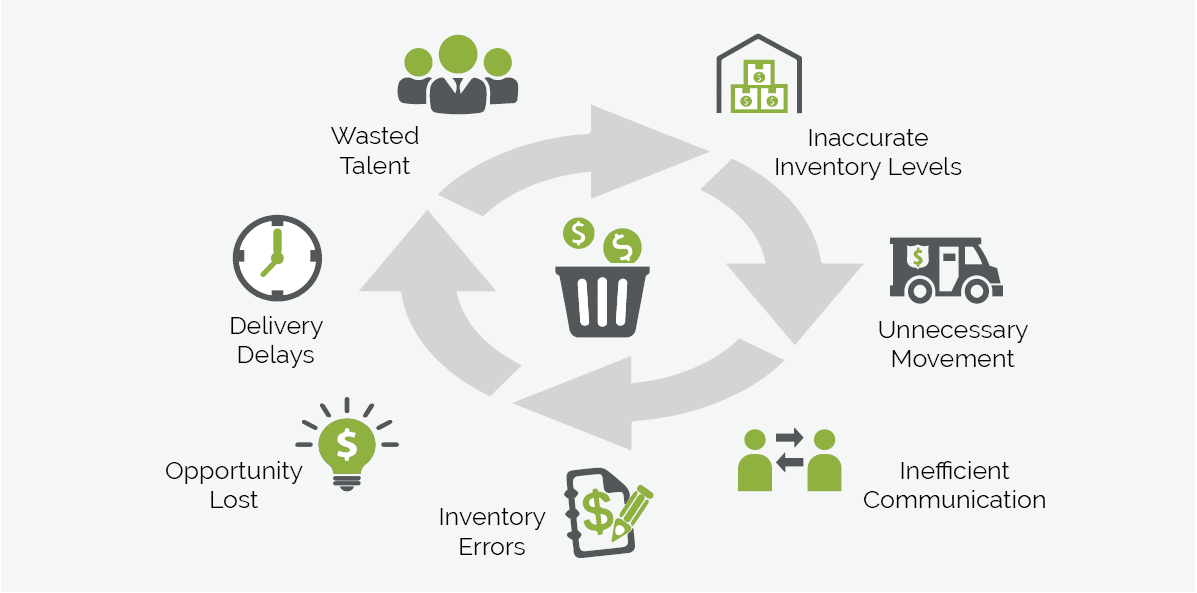 7 areas of waste