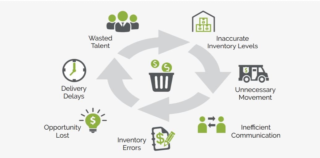 7 wastes