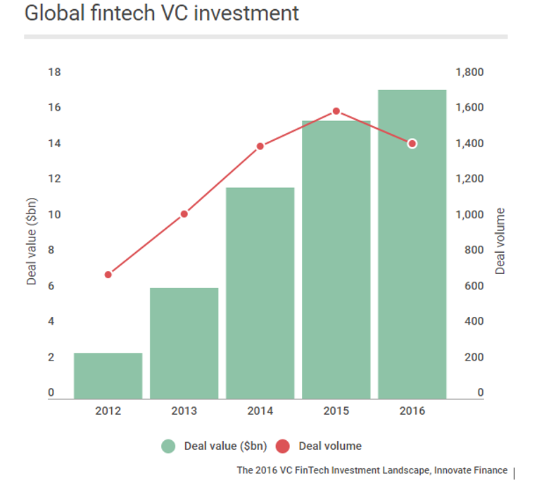 Global VC Investment in FinTechs has soared