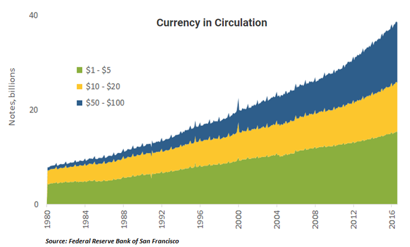 Amount of currency in circulation has steadily increased and demand for higher denominations has accelerated