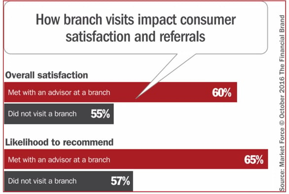 Bank branch visits drive consumer satisfaction and referrals