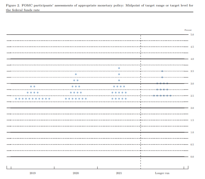 March 2019 Dot Plot