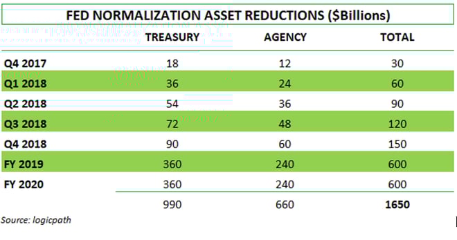 Federal Reserve balance sheet normalization asset reduction schedule