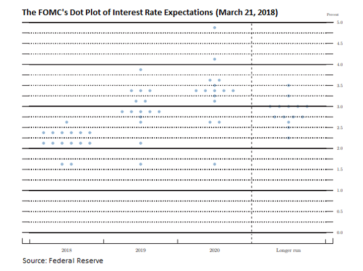 FOMC interest rate projections Dot Plot 21Mar2018